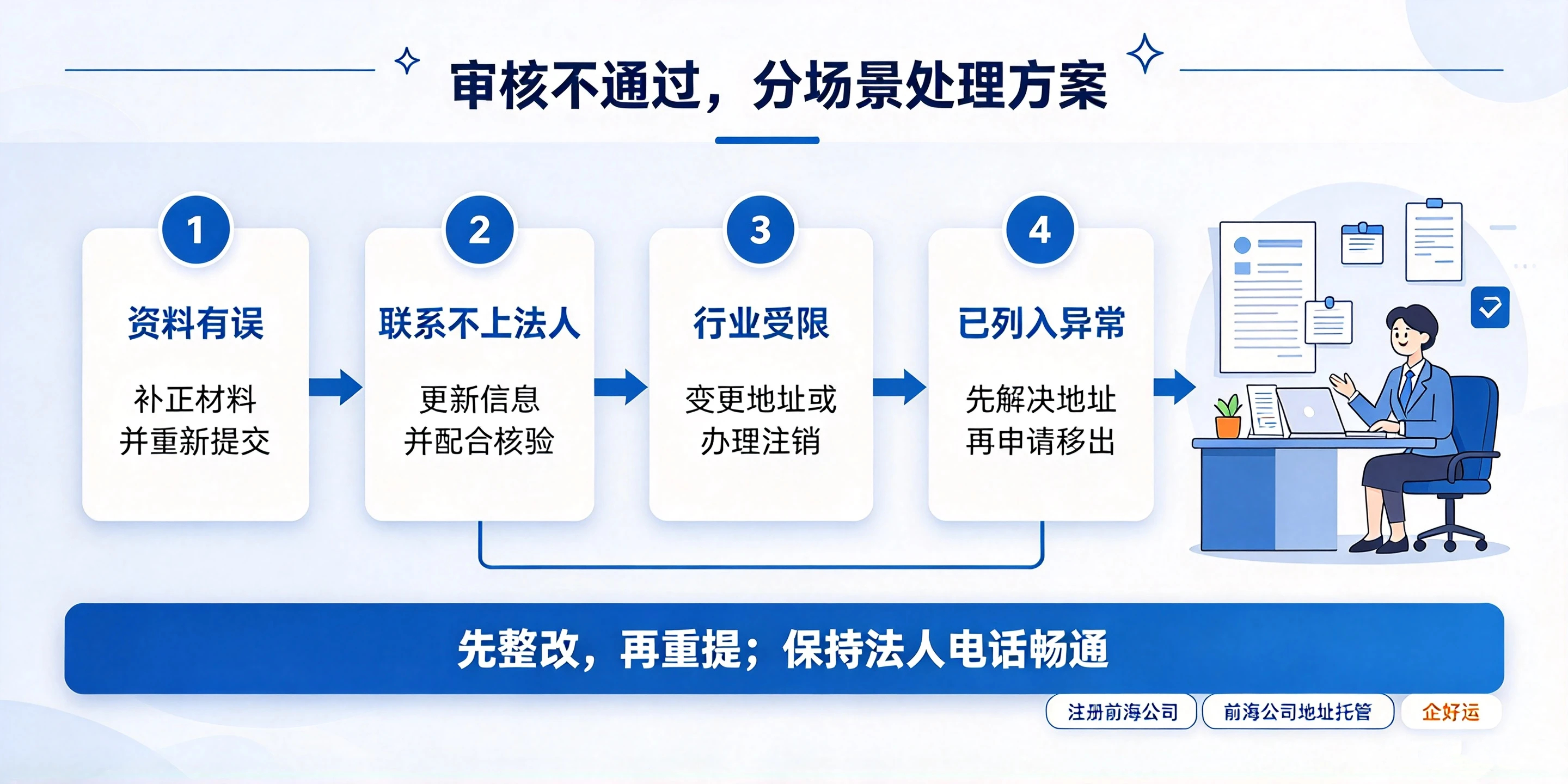 【企好运】注册前海公司地址托管每年都要审核,审核不通过怎么处理?(图3) 【企好运】注册前海公司地址托管每年都要审核,审核不通过怎么处理?(图3)
