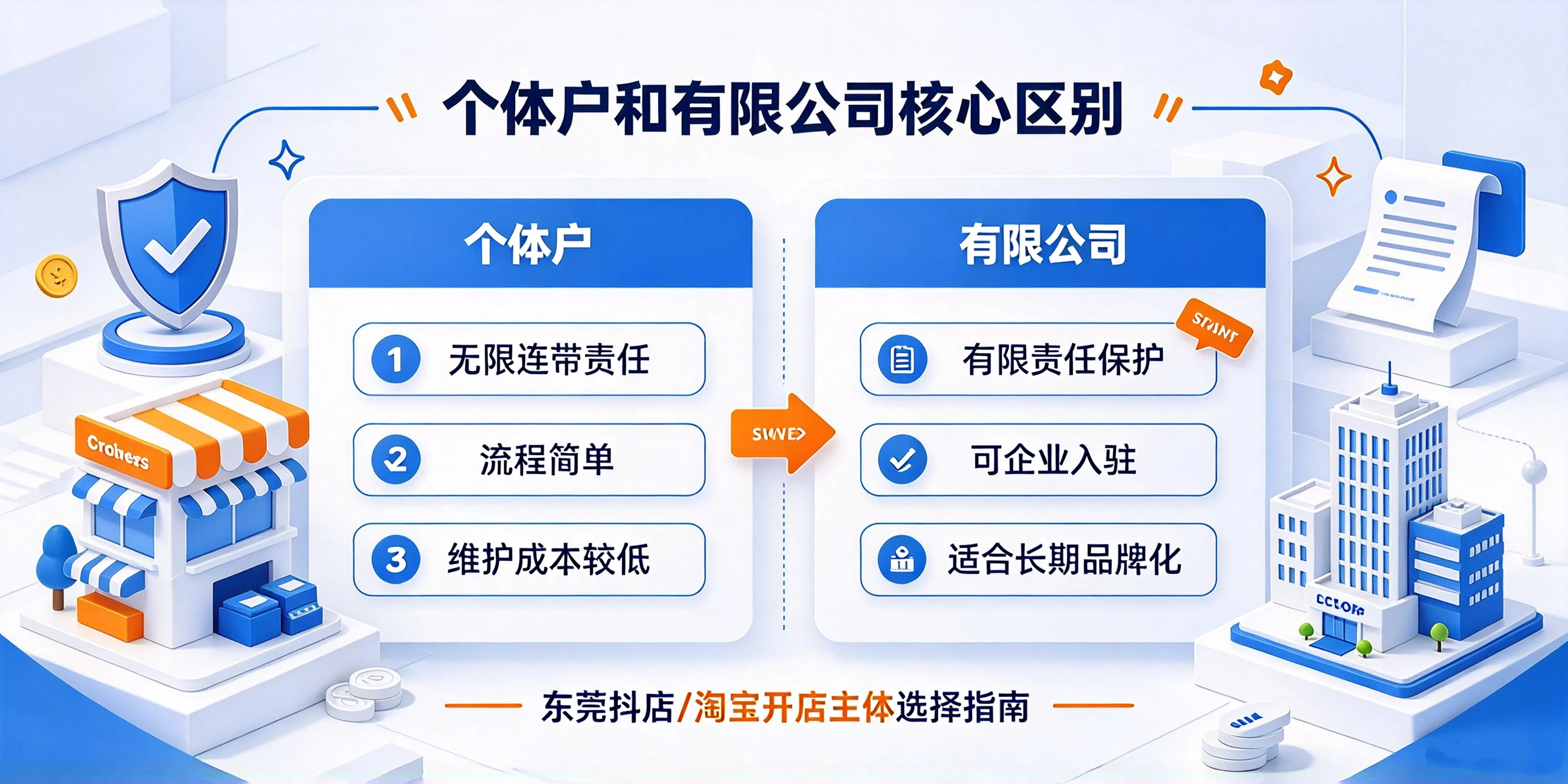 东莞抖店/淘宝开店,注册个体户还是有限公司好?企好运详解(图2) 东莞抖店/淘宝开店,注册个体户还是有限公司好?企好运详解(图2)