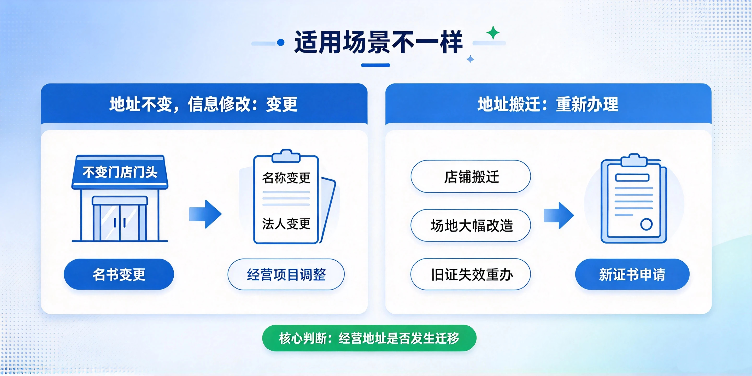 【企好运】深圳食品经营许可证变更和重新办理区别是什么？(图2)