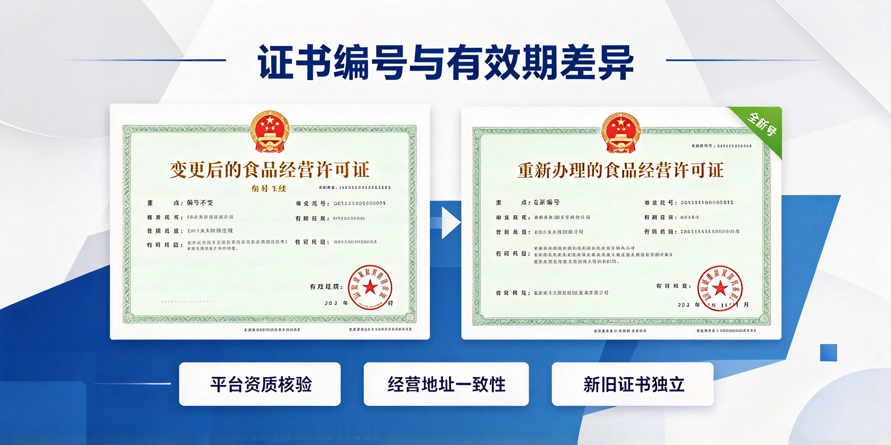 【企好运】深圳食品经营许可证变更和重新办理区别是什么？(图3)