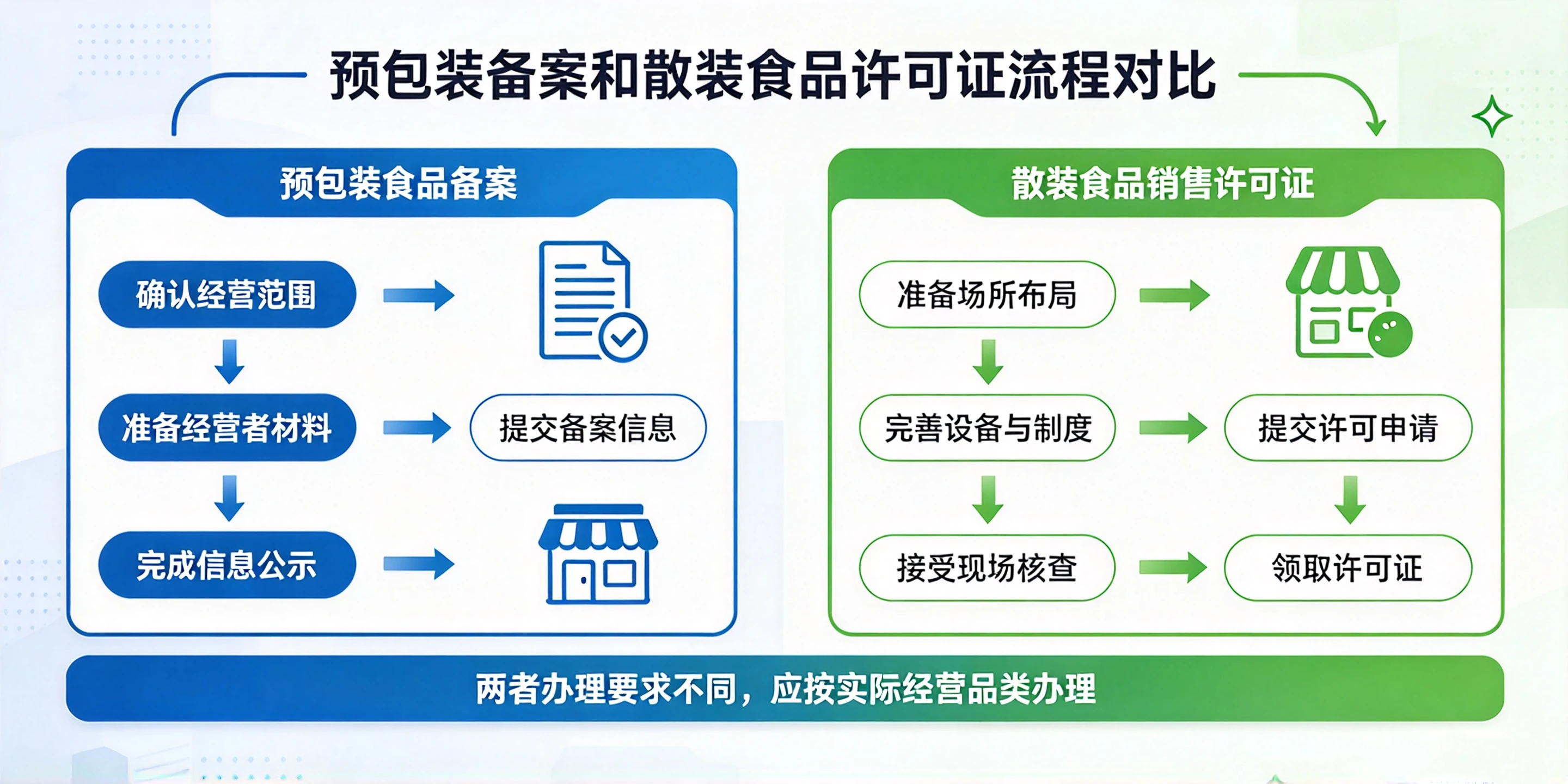 【企好运】深圳散装食品销售许可证和预包装食品备案办理流程一样吗?一文说清区别与代办(图4) 【企好运】深圳散装食品销售许可证和预包装食品备案办理流程一样吗?一文说清区别与代办(图4)