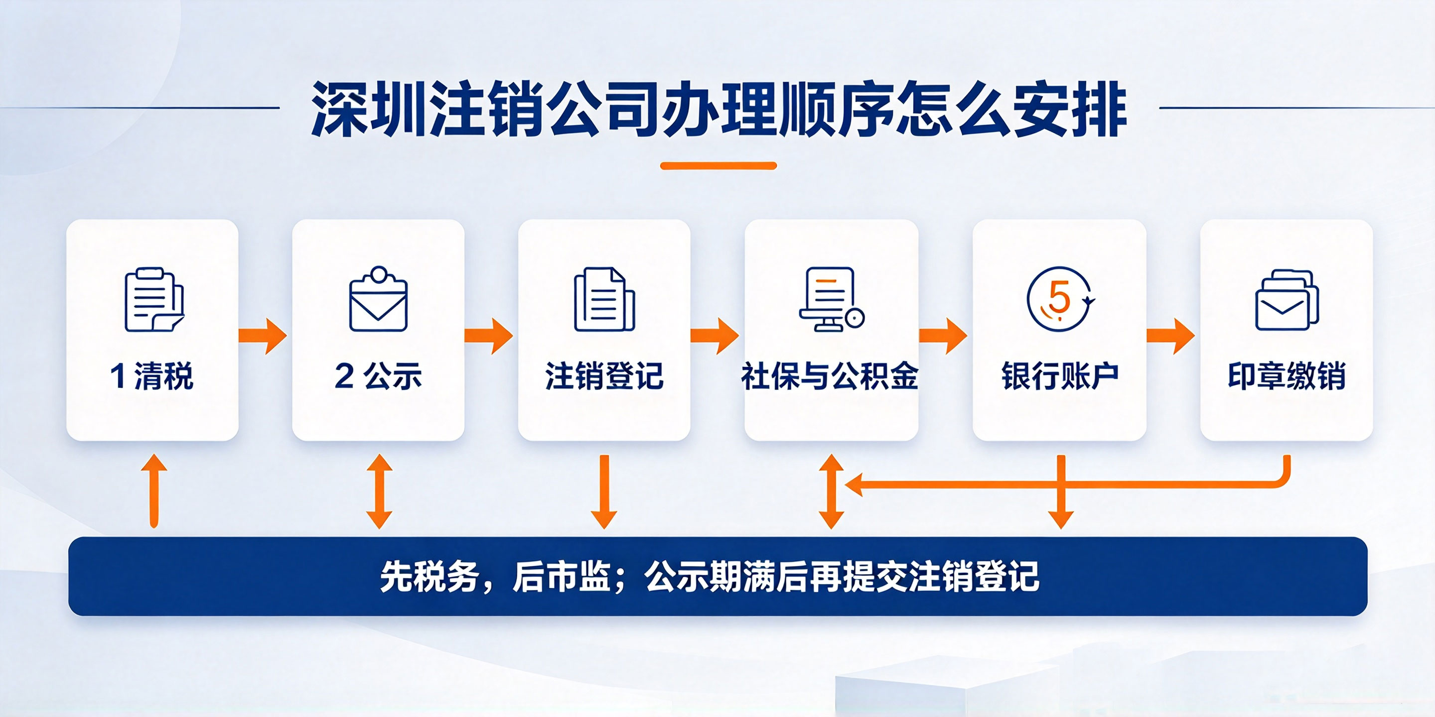 【企好运】在深圳注销公司要跑哪些部门?一篇说清全部环节与避坑要点(图3) 【企好运】在深圳注销公司要跑哪些部门?一篇说清全部环节与避坑要点(图3)