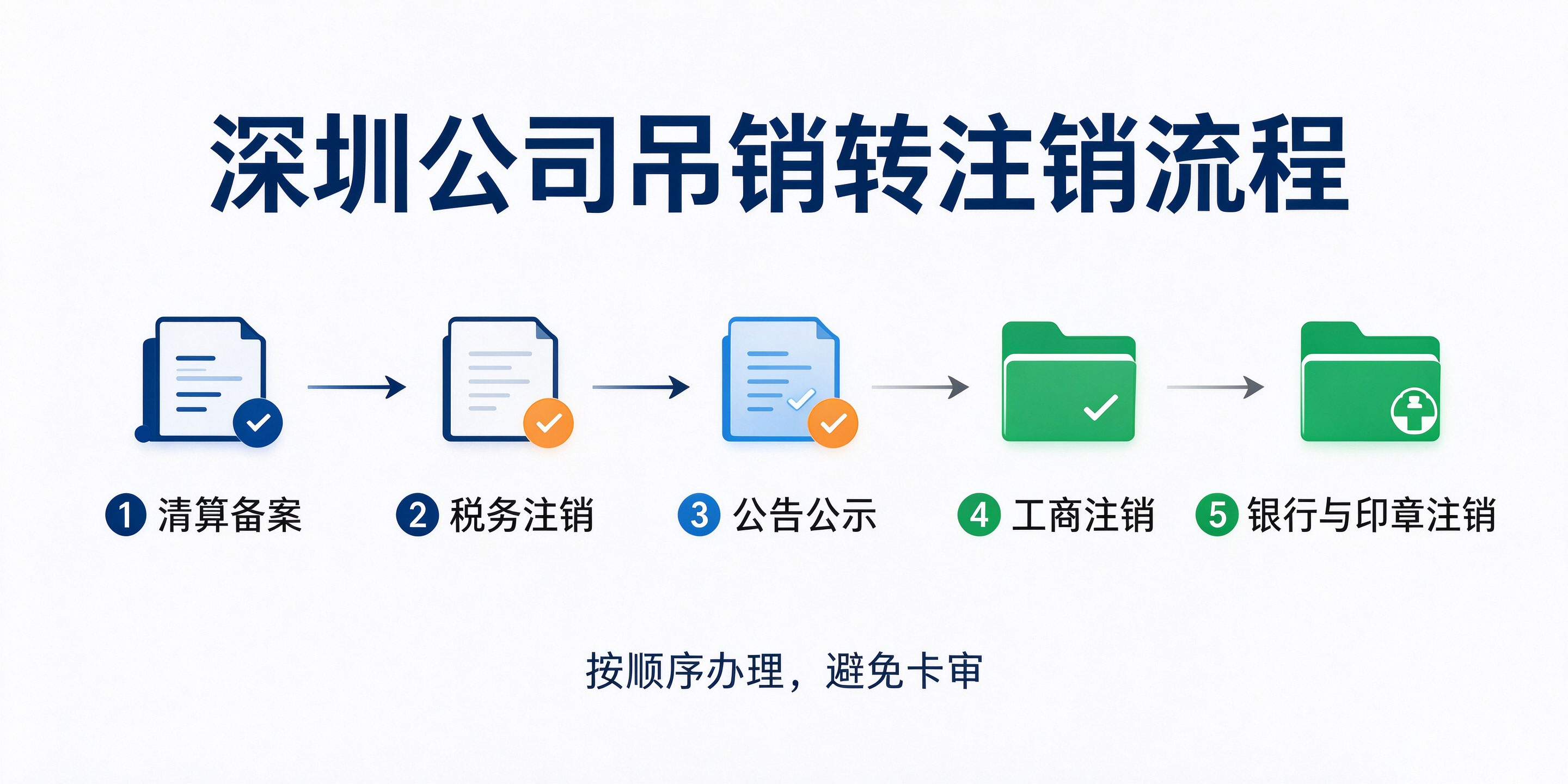 【企好运】深圳公司被吊销营业执照如何注销？吊销转注销全流程，看这篇就够了(图3)