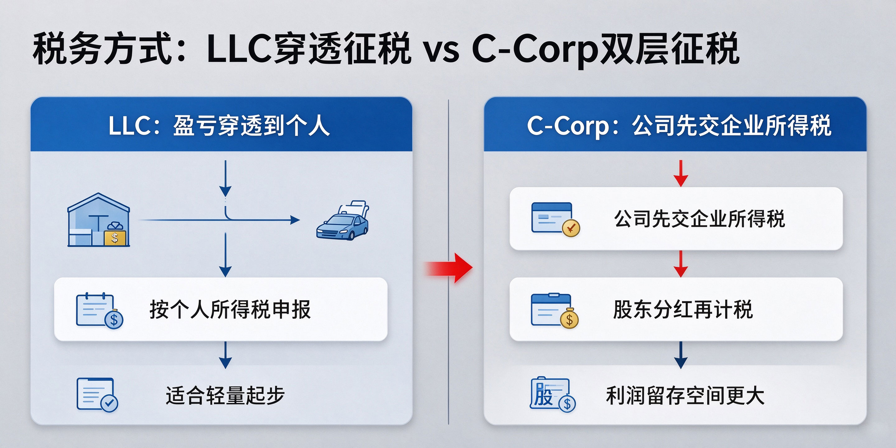 【企好运】美国LLC和C-Corp怎么选？有什么区别？一篇讲透美国公司注册选择(图2)