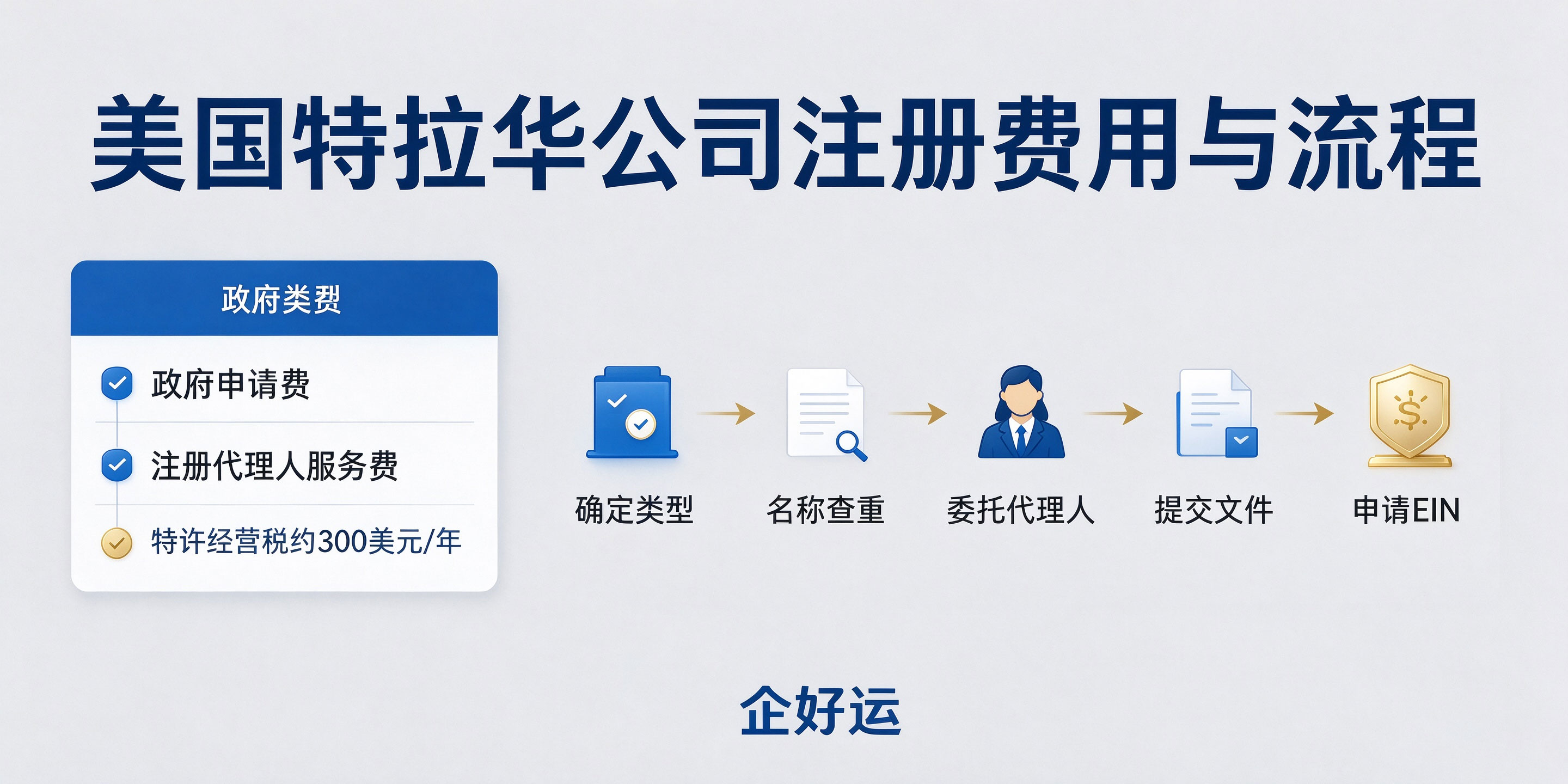 【企好运】美国特拉华公司适合国内跨境卖家注册吗?优劣势、费用与流程详解(图4) 【企好运】美国特拉华公司适合国内跨境卖家注册吗?优劣势、费用与流程详解(图4)