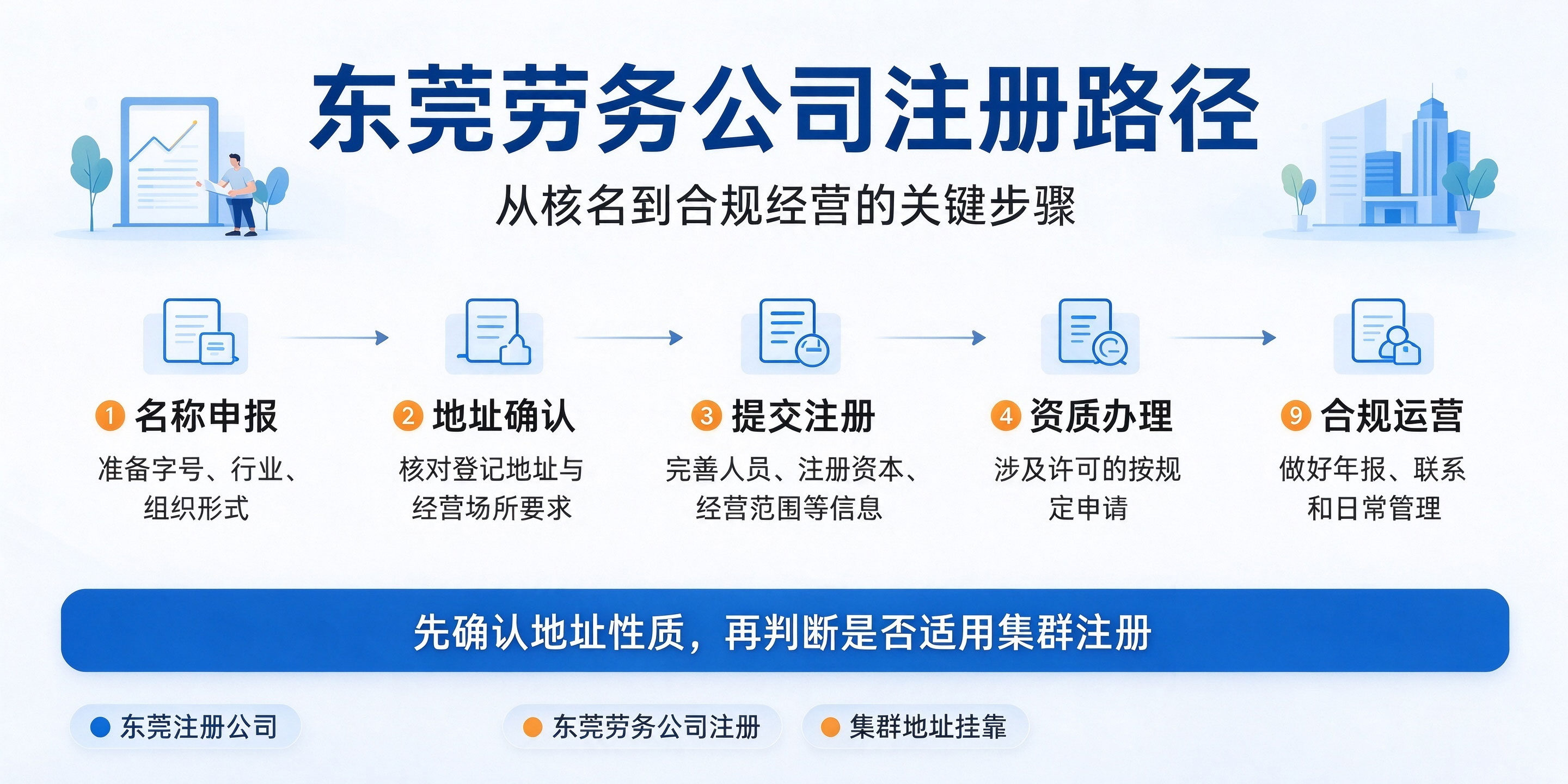 【企好运】东莞劳务公司可以集群注册吗?地址有什么特殊要求?(图5) 【企好运】东莞劳务公司可以集群注册吗?地址有什么特殊要求?(图5)