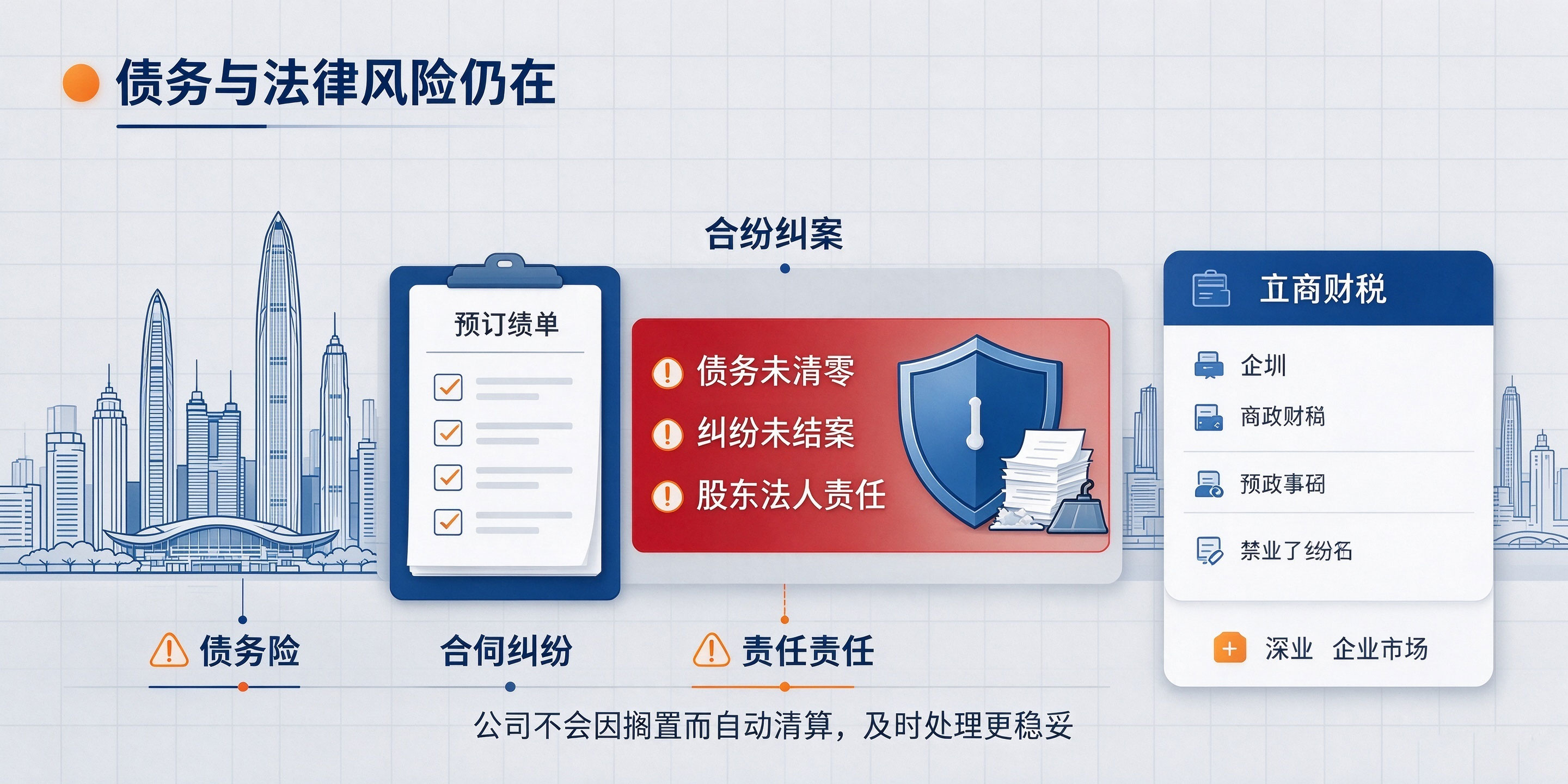 【企好运】深圳公司不注销会有什么后果？长期不注销的5大风险详解(图6)